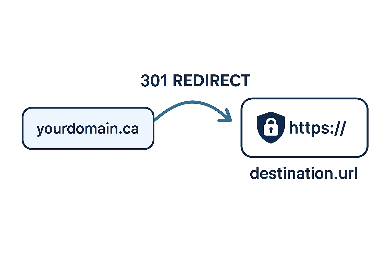 Diagram showing a 301 redirect from yourdomain.ca to https://destination.url with HTTPS security.