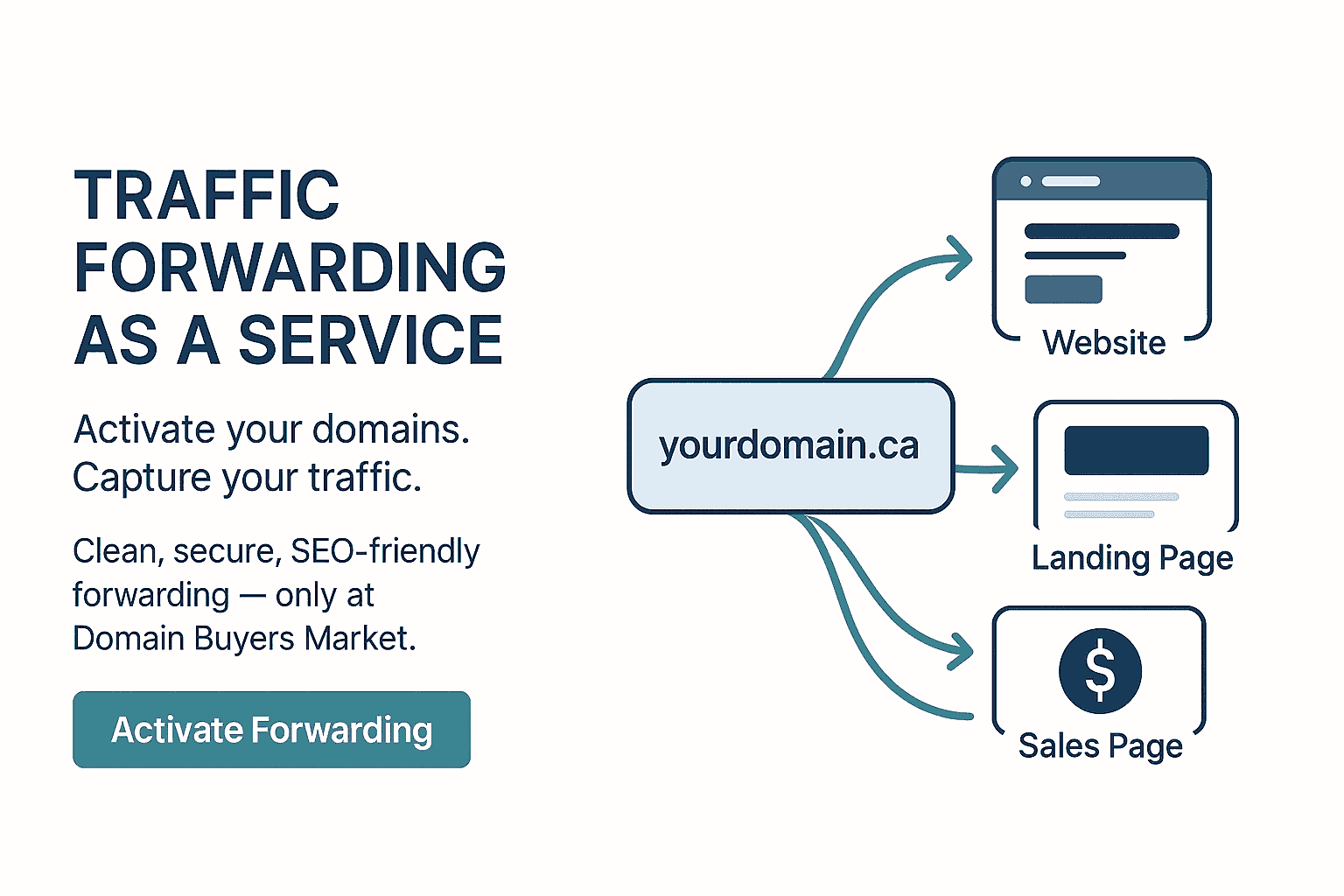 Diagram showing a 301 redirect from yourdomain.ca to https://destination.url with HTTPS security.